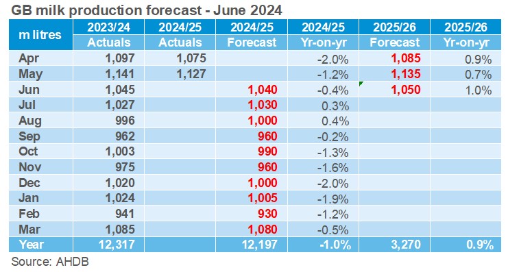 GB milk production forecast table June24